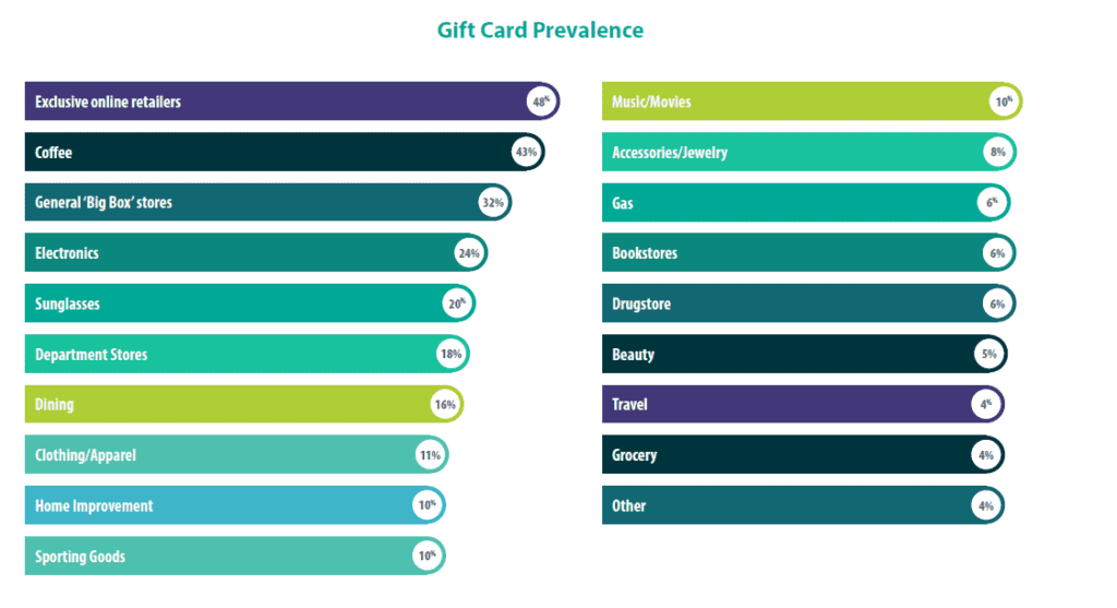 Gift card rewards preference