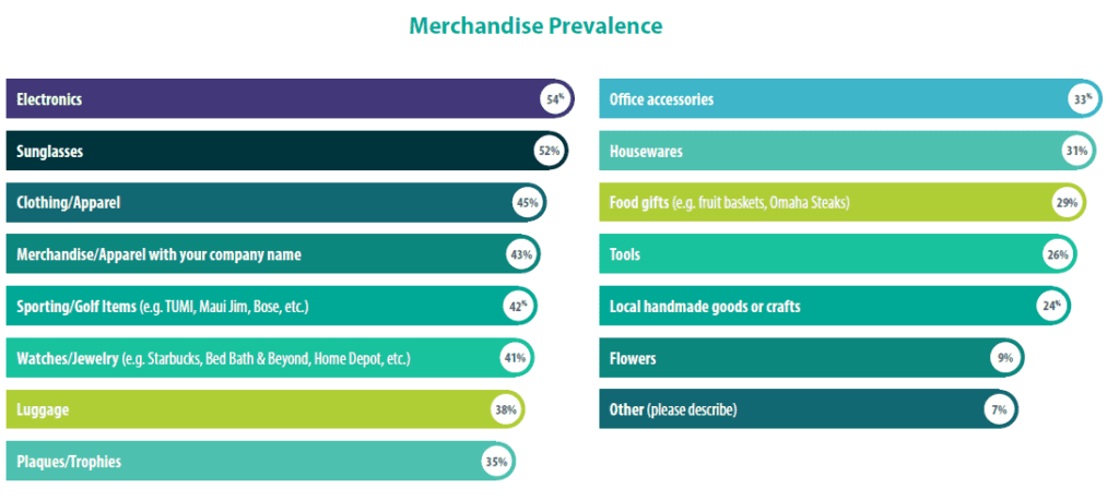 Merchandise rewards preference