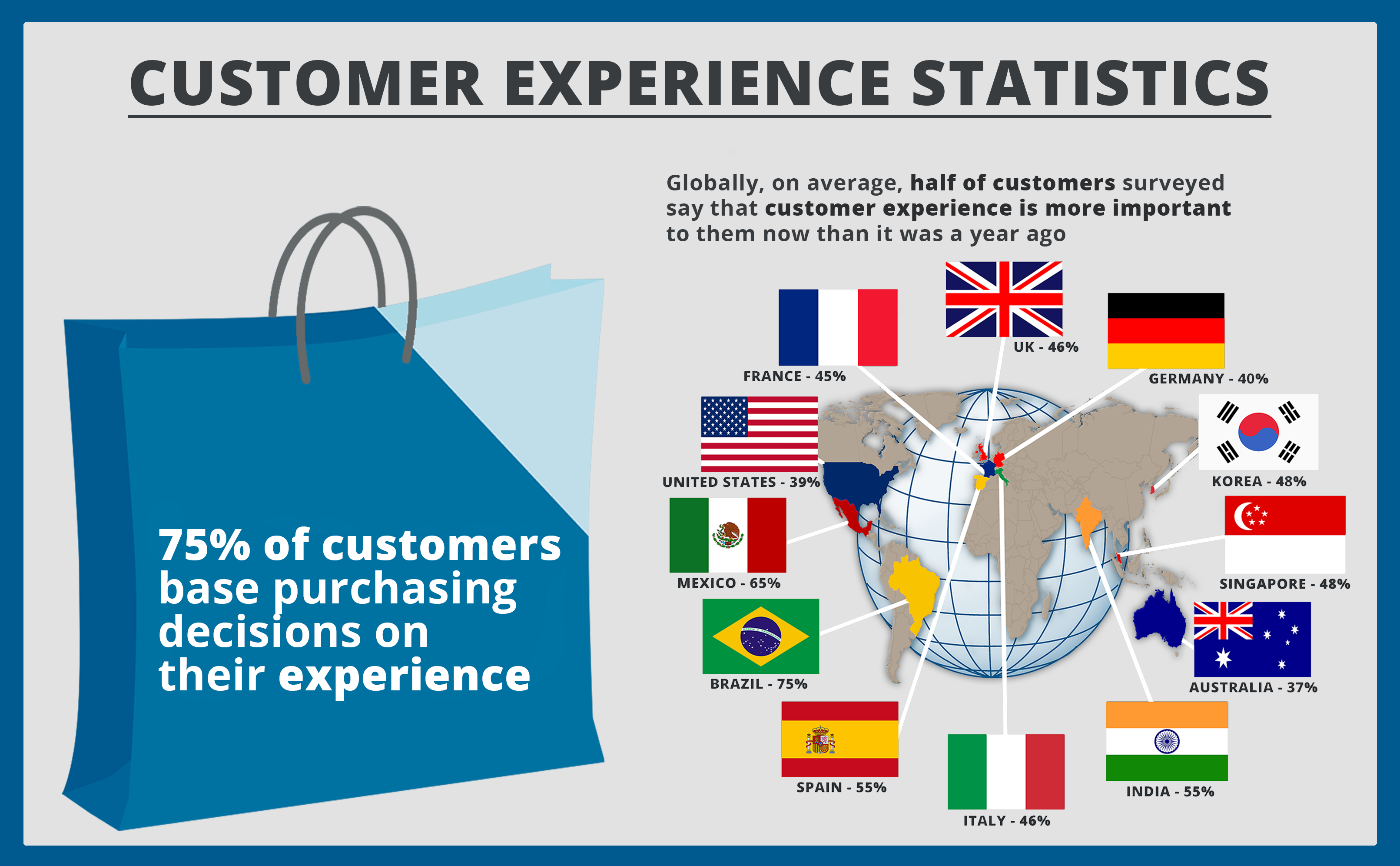Customer experience Stats
