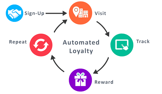 how-automated-rewards-work