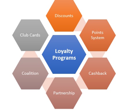 B2B Loyalty Programs Vs B2C Loyalty Programs