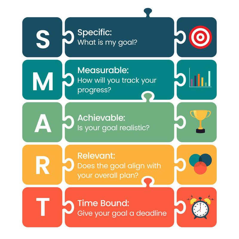 Checklist with SMART goals for SPIFF programs