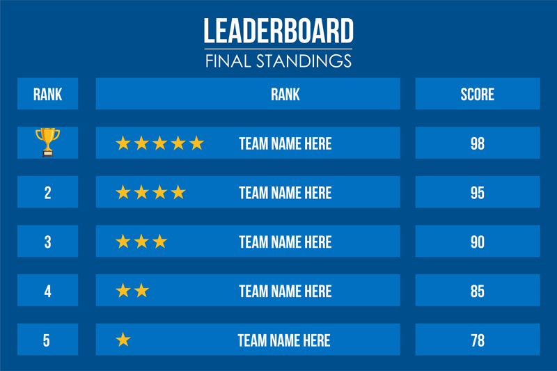 Leaderboard showing team standings in a SPIFF program.